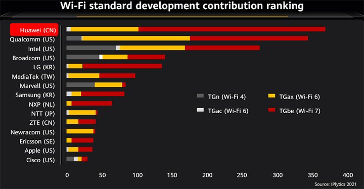 Wi-Fi standards contribution rankings
